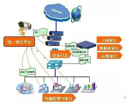 市委網信辦網絡安全防護設備宣傳科普第9期 筑牢網絡防線，安全審計產品深度解讀
